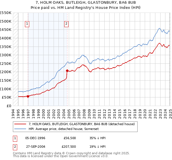 7, HOLM OAKS, BUTLEIGH, GLASTONBURY, BA6 8UB: Price paid vs HM Land Registry's House Price Index