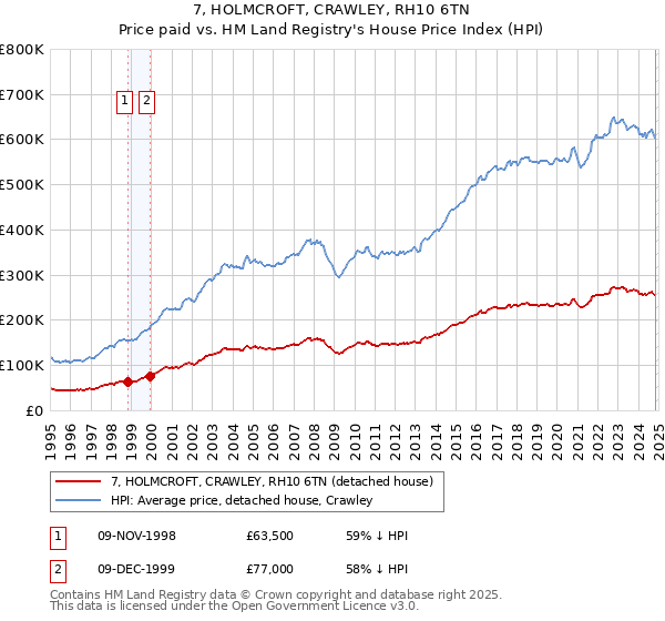 7, HOLMCROFT, CRAWLEY, RH10 6TN: Price paid vs HM Land Registry's House Price Index