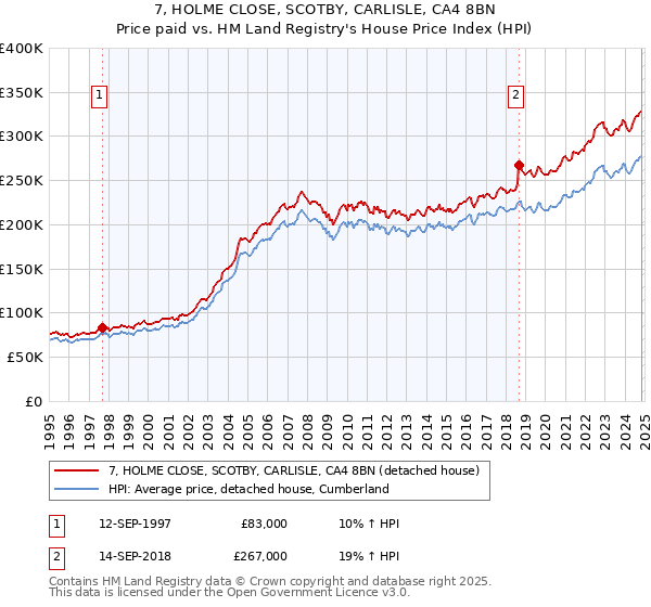 7, HOLME CLOSE, SCOTBY, CARLISLE, CA4 8BN: Price paid vs HM Land Registry's House Price Index