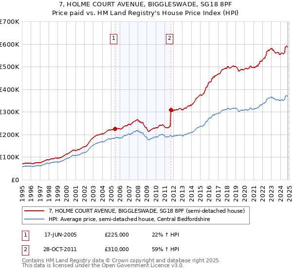 7, HOLME COURT AVENUE, BIGGLESWADE, SG18 8PF: Price paid vs HM Land Registry's House Price Index