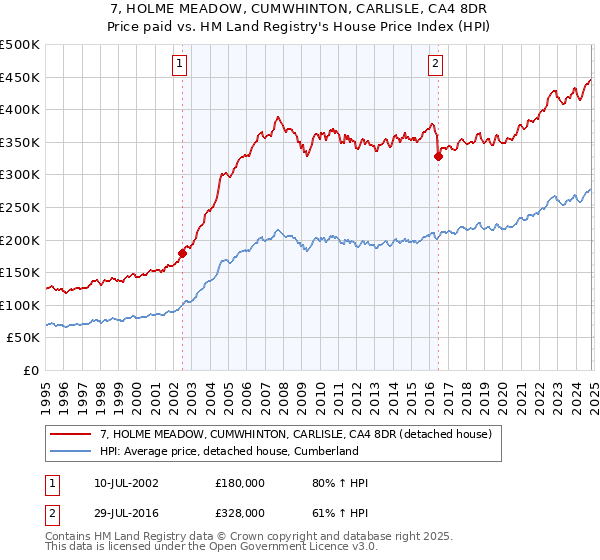 7, HOLME MEADOW, CUMWHINTON, CARLISLE, CA4 8DR: Price paid vs HM Land Registry's House Price Index