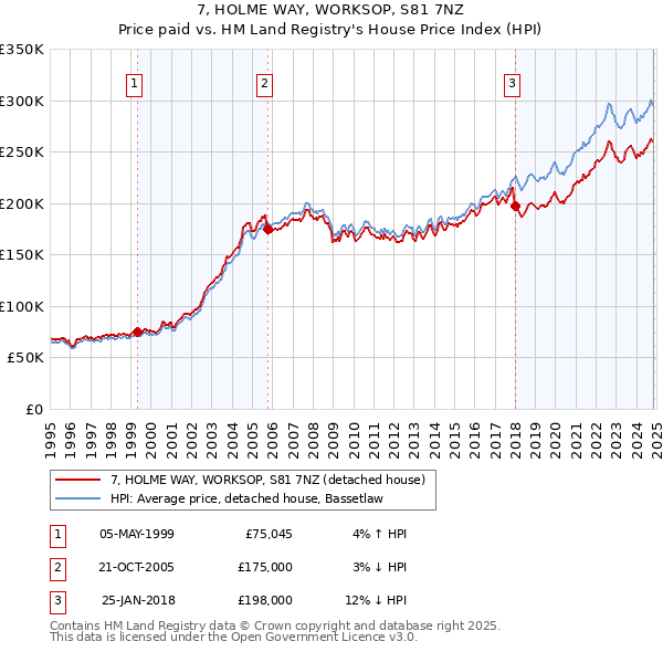 7, HOLME WAY, WORKSOP, S81 7NZ: Price paid vs HM Land Registry's House Price Index