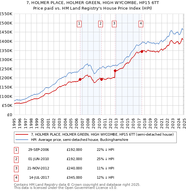 7, HOLMER PLACE, HOLMER GREEN, HIGH WYCOMBE, HP15 6TT: Price paid vs HM Land Registry's House Price Index