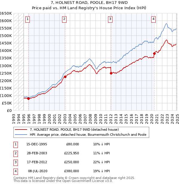 7, HOLNEST ROAD, POOLE, BH17 9WD: Price paid vs HM Land Registry's House Price Index