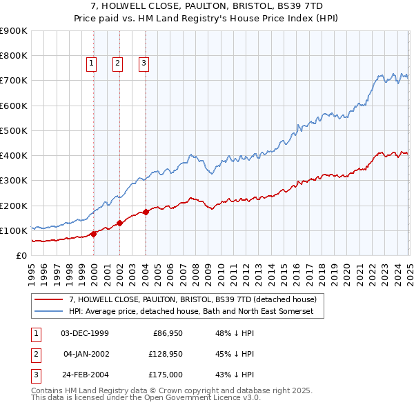 7, HOLWELL CLOSE, PAULTON, BRISTOL, BS39 7TD: Price paid vs HM Land Registry's House Price Index