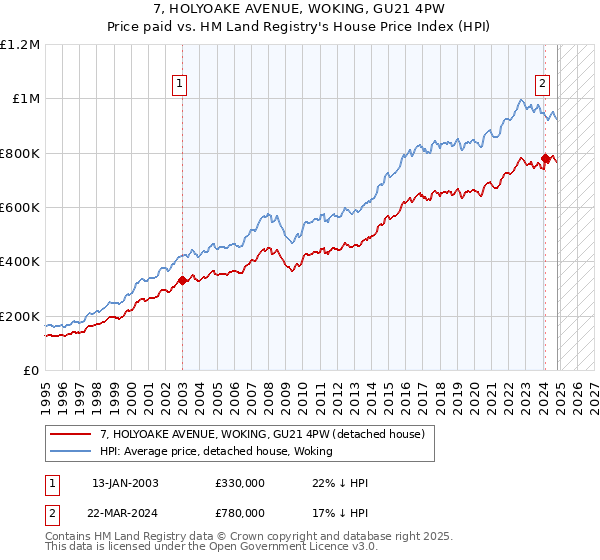 7, HOLYOAKE AVENUE, WOKING, GU21 4PW: Price paid vs HM Land Registry's House Price Index