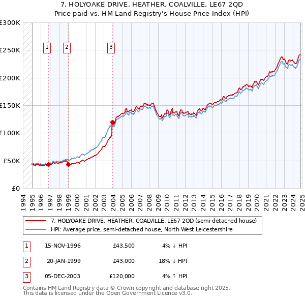 7, HOLYOAKE DRIVE, HEATHER, COALVILLE, LE67 2QD: Price paid vs HM Land Registry's House Price Index