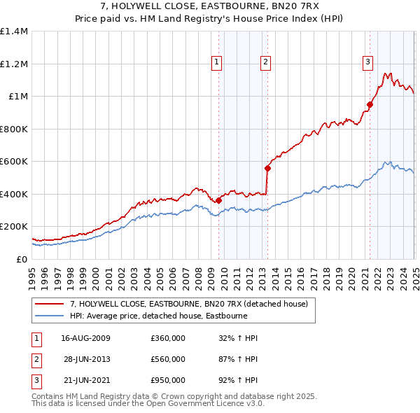 7, HOLYWELL CLOSE, EASTBOURNE, BN20 7RX: Price paid vs HM Land Registry's House Price Index