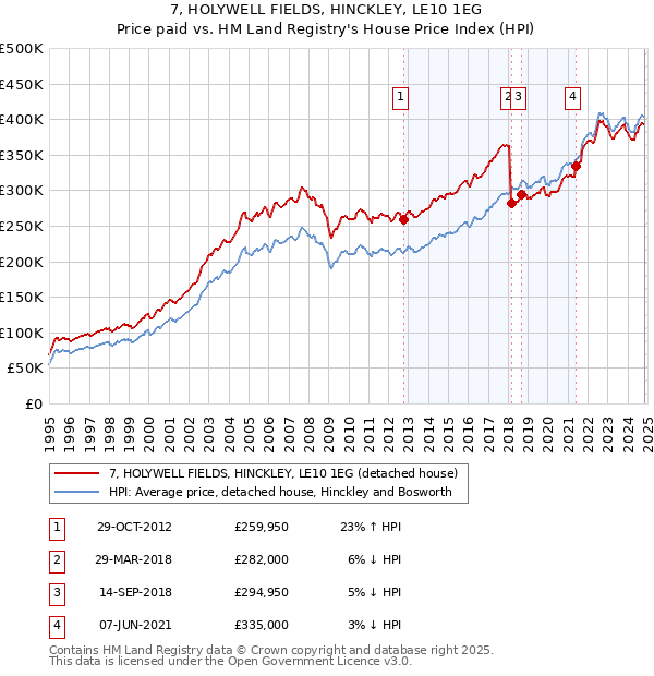 7, HOLYWELL FIELDS, HINCKLEY, LE10 1EG: Price paid vs HM Land Registry's House Price Index