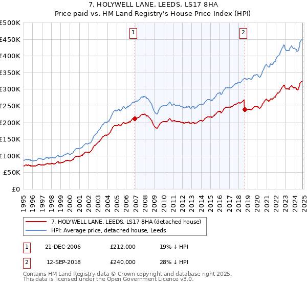 7, HOLYWELL LANE, LEEDS, LS17 8HA: Price paid vs HM Land Registry's House Price Index