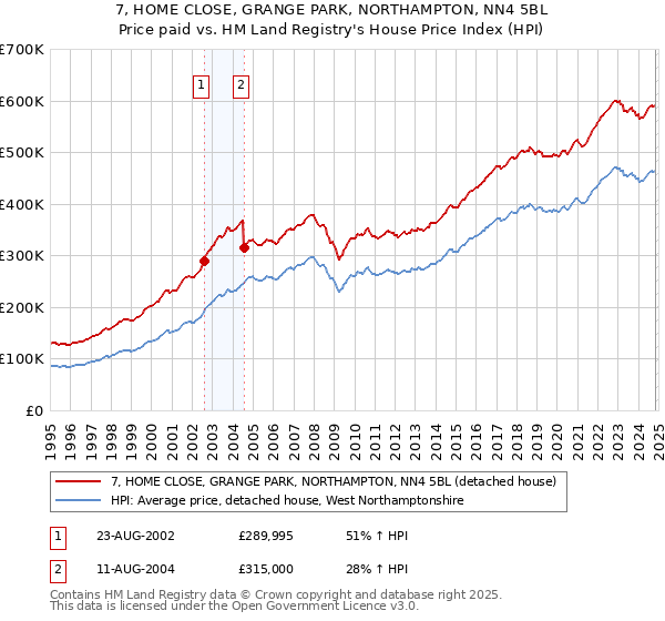 7, HOME CLOSE, GRANGE PARK, NORTHAMPTON, NN4 5BL: Price paid vs HM Land Registry's House Price Index