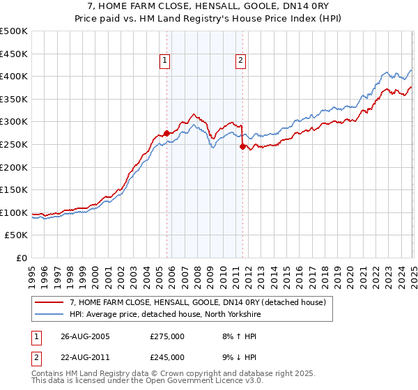 7, HOME FARM CLOSE, HENSALL, GOOLE, DN14 0RY: Price paid vs HM Land Registry's House Price Index