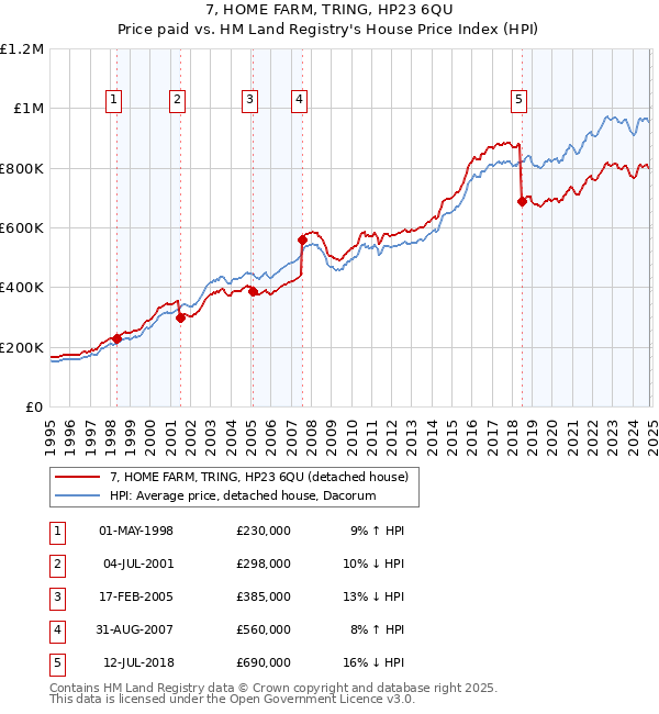 7, HOME FARM, TRING, HP23 6QU: Price paid vs HM Land Registry's House Price Index