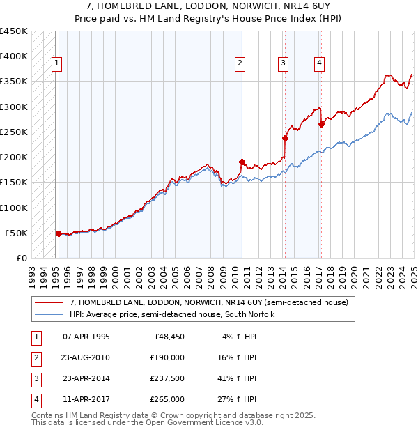 7, HOMEBRED LANE, LODDON, NORWICH, NR14 6UY: Price paid vs HM Land Registry's House Price Index