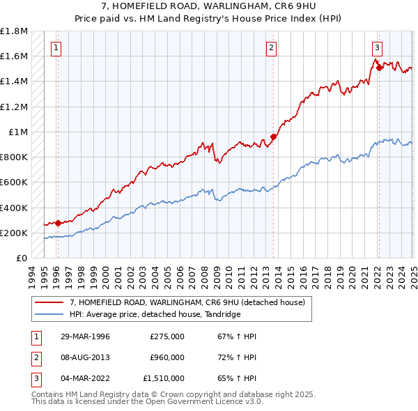 7, HOMEFIELD ROAD, WARLINGHAM, CR6 9HU: Price paid vs HM Land Registry's House Price Index