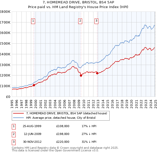 7, HOMEMEAD DRIVE, BRISTOL, BS4 5AP: Price paid vs HM Land Registry's House Price Index