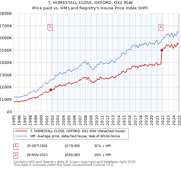 7, HOMESTALL CLOSE, OXFORD, OX2 9SW: Price paid vs HM Land Registry's House Price Index