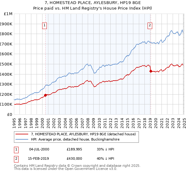 7, HOMESTEAD PLACE, AYLESBURY, HP19 8GE: Price paid vs HM Land Registry's House Price Index