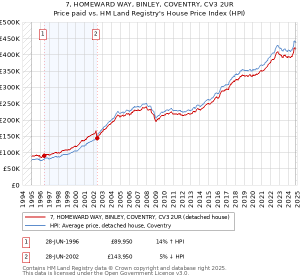 7, HOMEWARD WAY, BINLEY, COVENTRY, CV3 2UR: Price paid vs HM Land Registry's House Price Index