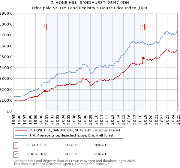 7, HONE HILL, SANDHURST, GU47 9DH: Price paid vs HM Land Registry's House Price Index