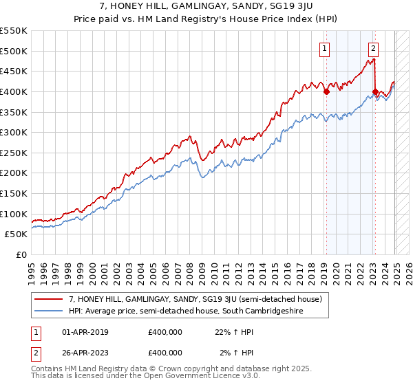 7, HONEY HILL, GAMLINGAY, SANDY, SG19 3JU: Price paid vs HM Land Registry's House Price Index