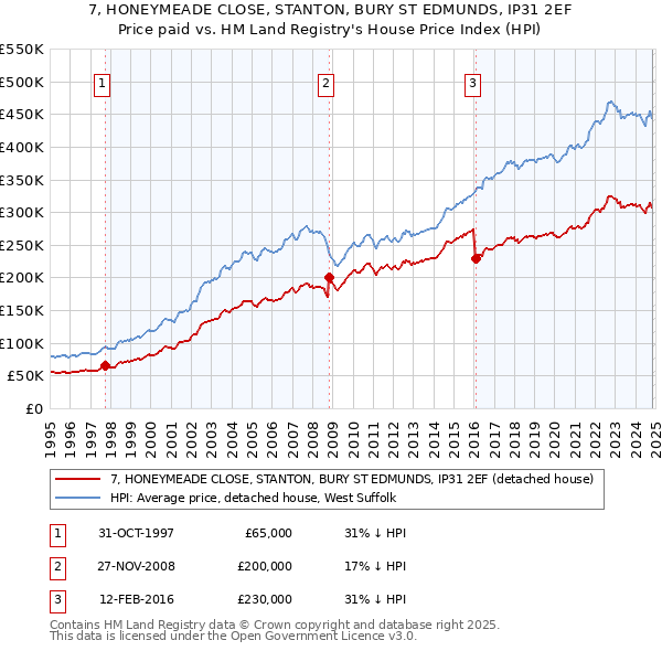 7, HONEYMEADE CLOSE, STANTON, BURY ST EDMUNDS, IP31 2EF: Price paid vs HM Land Registry's House Price Index