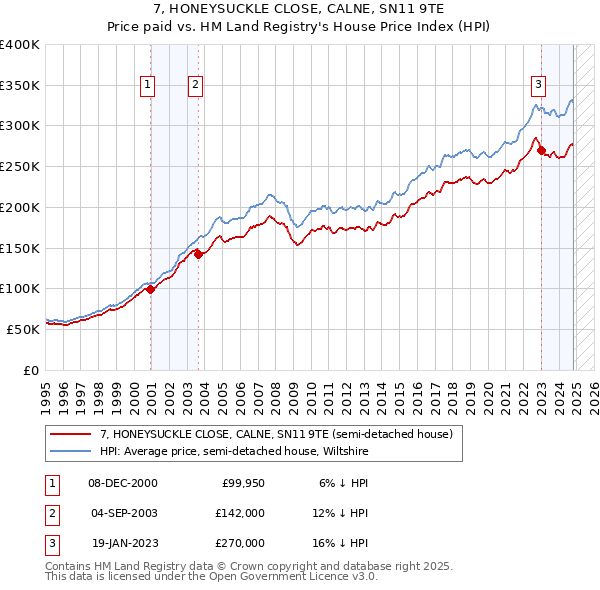 7, HONEYSUCKLE CLOSE, CALNE, SN11 9TE: Price paid vs HM Land Registry's House Price Index