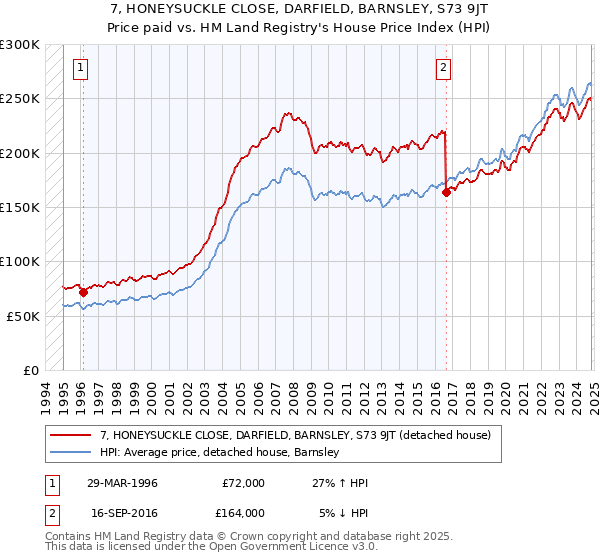 7, HONEYSUCKLE CLOSE, DARFIELD, BARNSLEY, S73 9JT: Price paid vs HM Land Registry's House Price Index