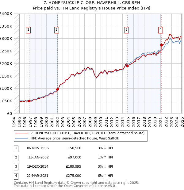 7, HONEYSUCKLE CLOSE, HAVERHILL, CB9 9EH: Price paid vs HM Land Registry's House Price Index