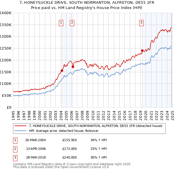 7, HONEYSUCKLE DRIVE, SOUTH NORMANTON, ALFRETON, DE55 2FR: Price paid vs HM Land Registry's House Price Index