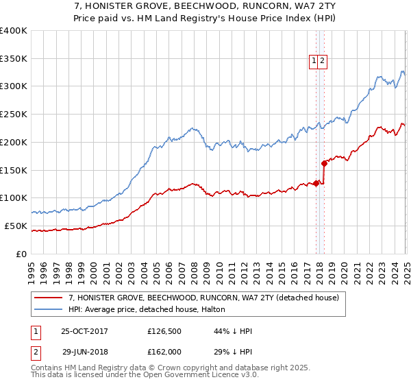 7, HONISTER GROVE, BEECHWOOD, RUNCORN, WA7 2TY: Price paid vs HM Land Registry's House Price Index