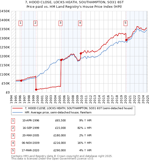 7, HOOD CLOSE, LOCKS HEATH, SOUTHAMPTON, SO31 6ST: Price paid vs HM Land Registry's House Price Index