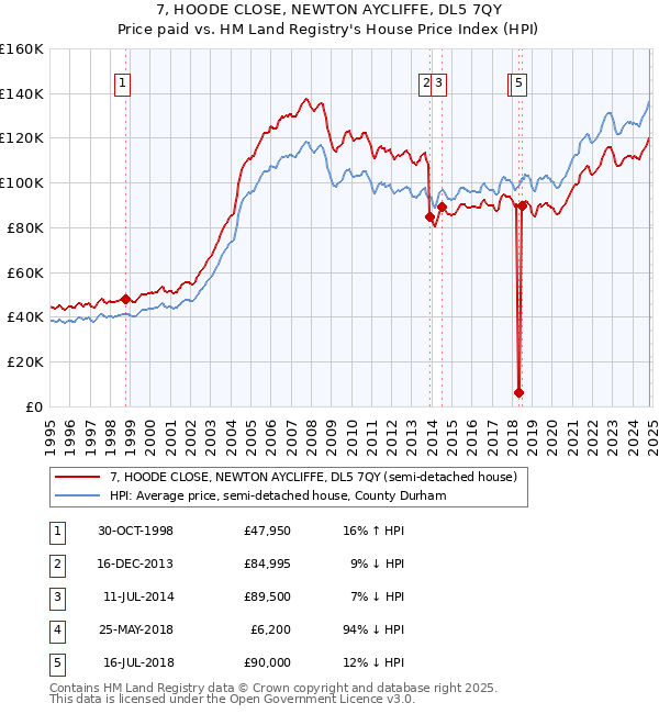 7, HOODE CLOSE, NEWTON AYCLIFFE, DL5 7QY: Price paid vs HM Land Registry's House Price Index