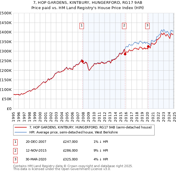 7, HOP GARDENS, KINTBURY, HUNGERFORD, RG17 9AB: Price paid vs HM Land Registry's House Price Index