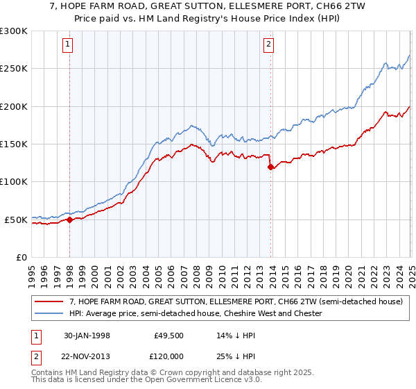 7, HOPE FARM ROAD, GREAT SUTTON, ELLESMERE PORT, CH66 2TW: Price paid vs HM Land Registry's House Price Index