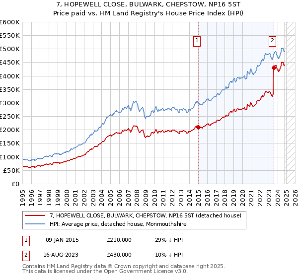 7, HOPEWELL CLOSE, BULWARK, CHEPSTOW, NP16 5ST: Price paid vs HM Land Registry's House Price Index