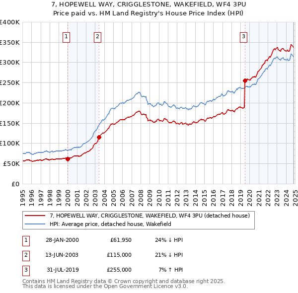 7, HOPEWELL WAY, CRIGGLESTONE, WAKEFIELD, WF4 3PU: Price paid vs HM Land Registry's House Price Index