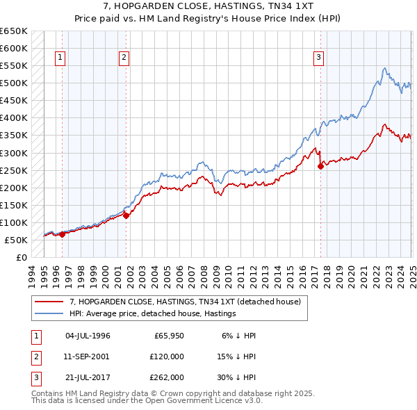 7, HOPGARDEN CLOSE, HASTINGS, TN34 1XT: Price paid vs HM Land Registry's House Price Index