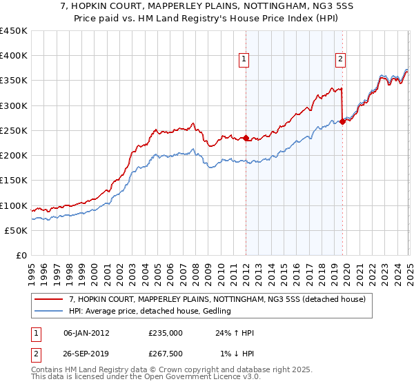 7, HOPKIN COURT, MAPPERLEY PLAINS, NOTTINGHAM, NG3 5SS: Price paid vs HM Land Registry's House Price Index