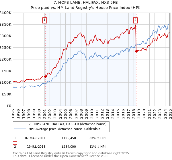 7, HOPS LANE, HALIFAX, HX3 5FB: Price paid vs HM Land Registry's House Price Index