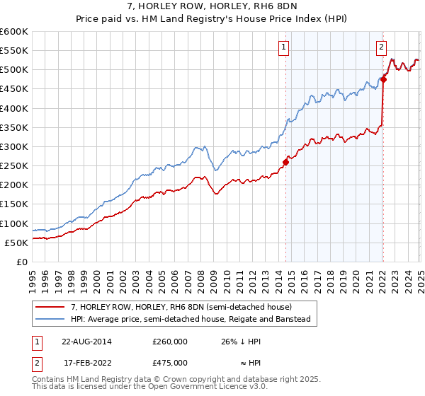 7, HORLEY ROW, HORLEY, RH6 8DN: Price paid vs HM Land Registry's House Price Index