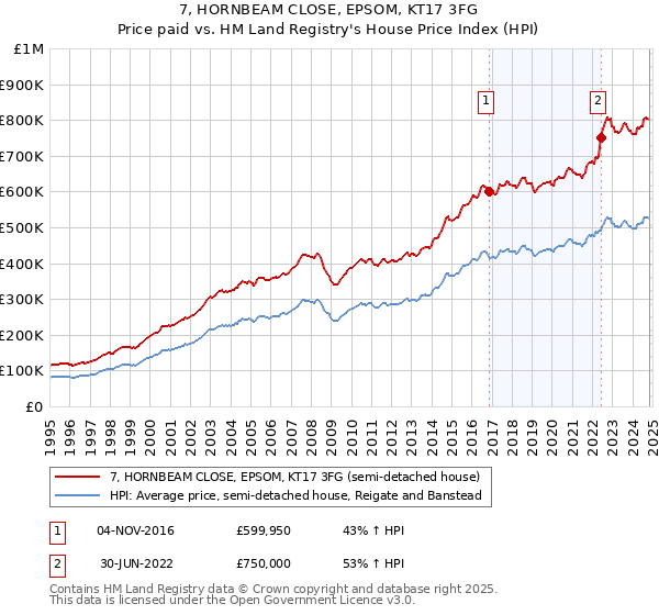 7, HORNBEAM CLOSE, EPSOM, KT17 3FG: Price paid vs HM Land Registry's House Price Index