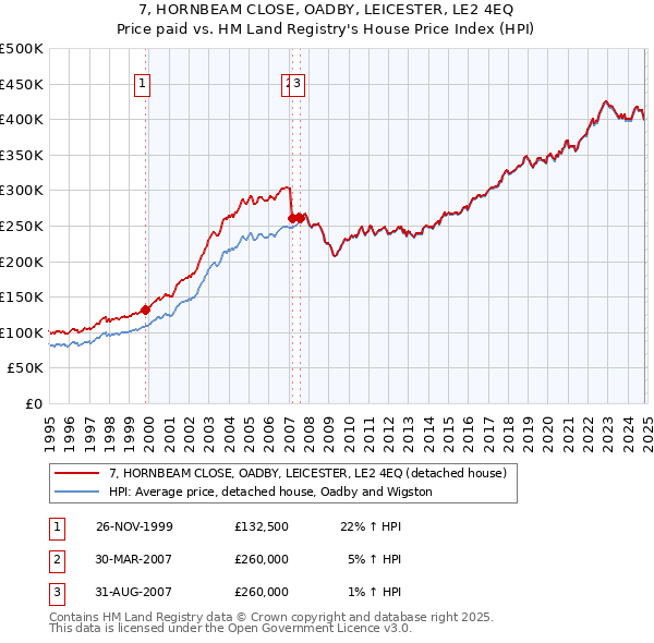 7, HORNBEAM CLOSE, OADBY, LEICESTER, LE2 4EQ: Price paid vs HM Land Registry's House Price Index