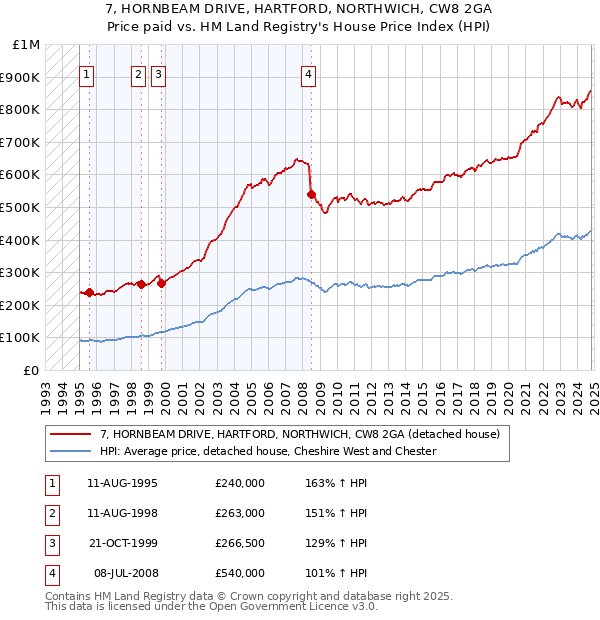 7, HORNBEAM DRIVE, HARTFORD, NORTHWICH, CW8 2GA: Price paid vs HM Land Registry's House Price Index