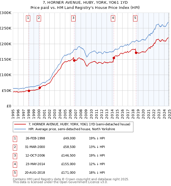 7, HORNER AVENUE, HUBY, YORK, YO61 1YD: Price paid vs HM Land Registry's House Price Index