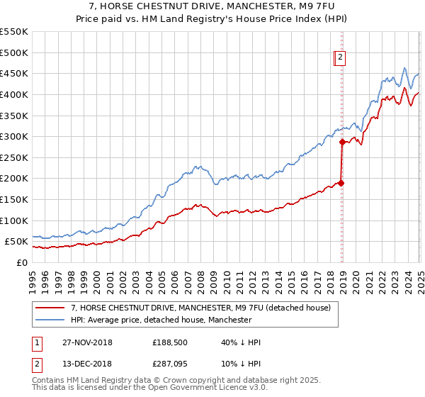 7, HORSE CHESTNUT DRIVE, MANCHESTER, M9 7FU: Price paid vs HM Land Registry's House Price Index