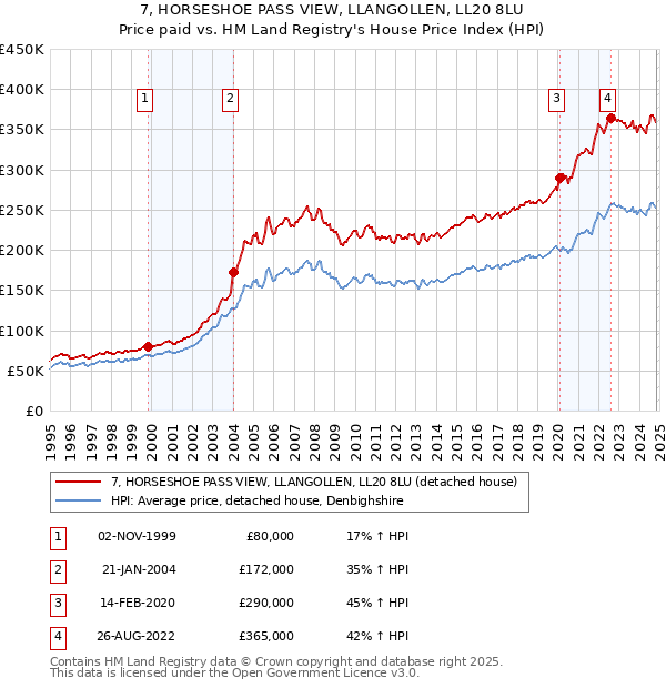 7, HORSESHOE PASS VIEW, LLANGOLLEN, LL20 8LU: Price paid vs HM Land Registry's House Price Index