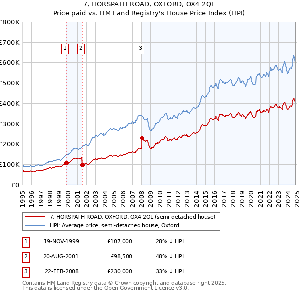 7, HORSPATH ROAD, OXFORD, OX4 2QL: Price paid vs HM Land Registry's House Price Index