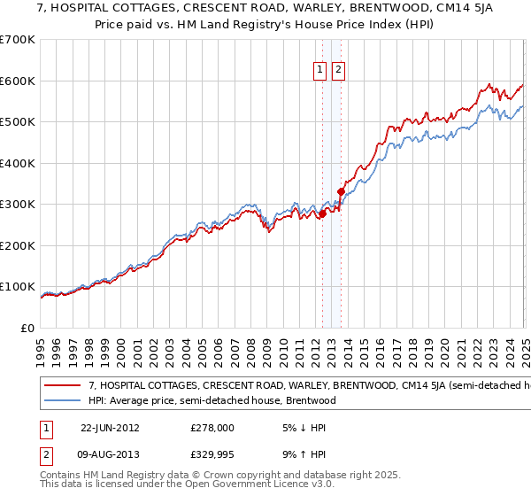 7, HOSPITAL COTTAGES, CRESCENT ROAD, WARLEY, BRENTWOOD, CM14 5JA: Price paid vs HM Land Registry's House Price Index