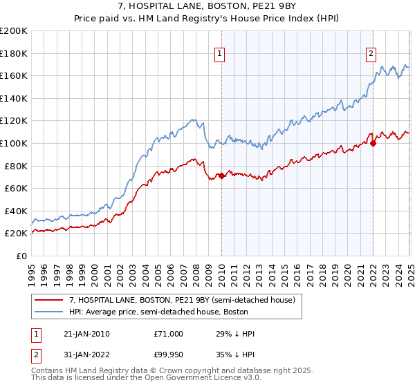 7, HOSPITAL LANE, BOSTON, PE21 9BY: Price paid vs HM Land Registry's House Price Index